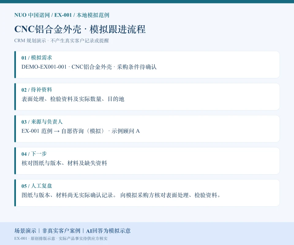 CNC铝合金外壳模拟跟进流程图:需求“CNC铝合金外壳 · 采购条件待确认”、待补“表面处理、检验资料及实际数量、目的地”、来源负责人和下一步。场景演示|非真实客户案例|AI回答为模拟示意