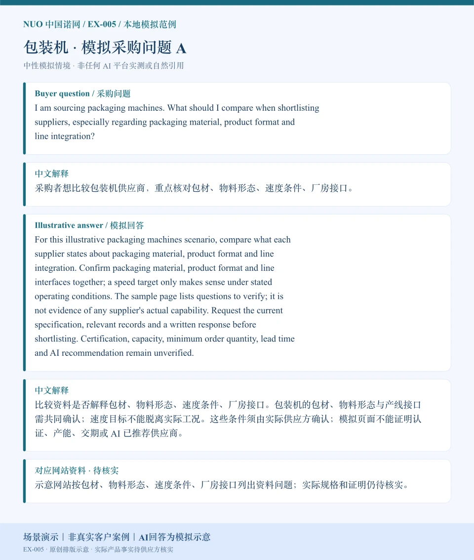 包装机采购比较模拟回答图:围绕包材、物料形态、速度条件、厂房接口展示英文问答与中文解释。场景演示|非真实客户案例|AI回答为模拟示意