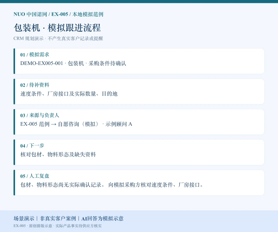 包装机模拟跟进流程图:需求“包装机 · 采购条件待确认”、待补“速度条件、厂房接口及实际数量、目的地”、来源负责人和下一步。场景演示|非真实客户案例|AI回答为模拟示意