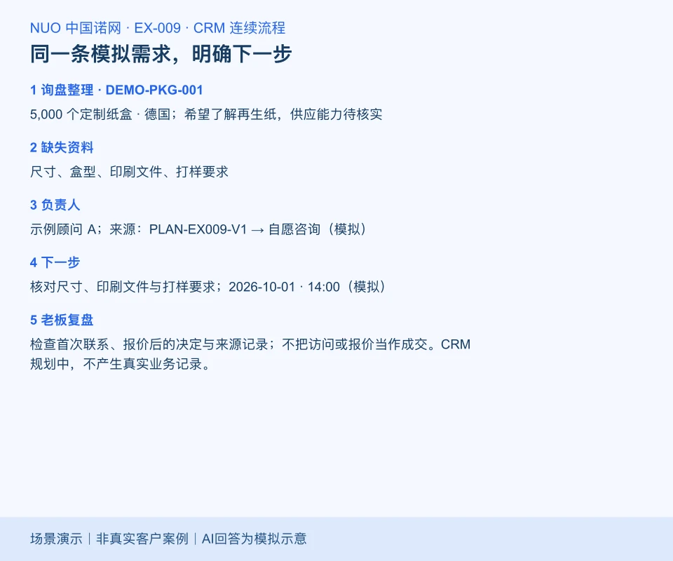 定制纸盒模拟跟进流程图:需求“5,000 个定制纸盒 · 德国”、待补“尺寸、盒型、印刷文件、打样要求”、来源负责人和下一步。场景演示|非真实客户案例|AI回答为模拟示意