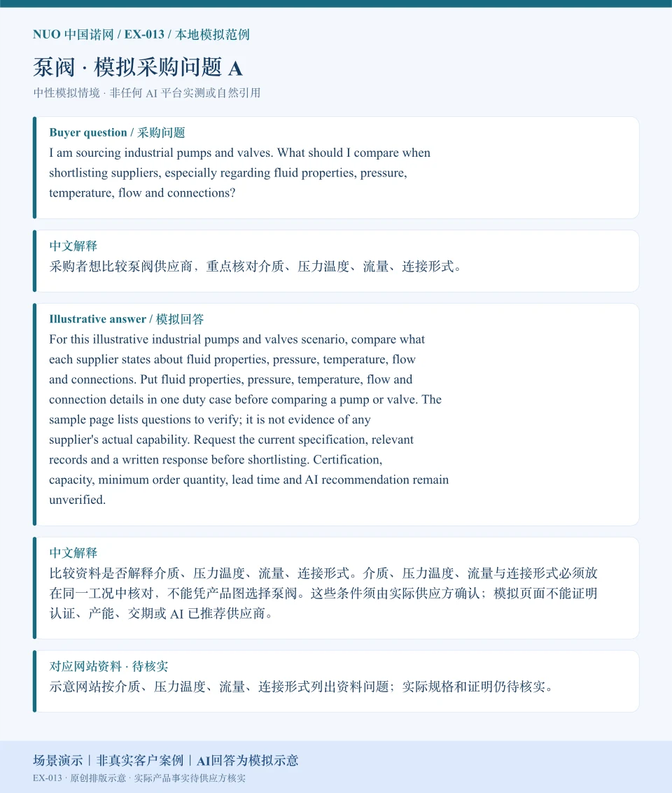 泵阀采购比较模拟回答图：围绕介质、压力温度、流量、连接形式展示英文问答与中文解释。场景演示｜非真实客户案例｜AI回答为模拟示意