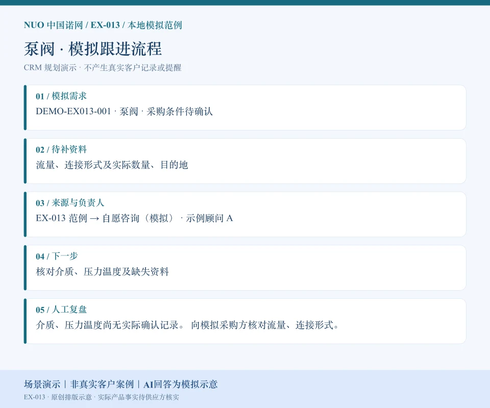 泵阀模拟跟进流程图：需求“泵阀 · 采购条件待确认”、待补“流量、连接形式及实际数量、目的地”、来源负责人和下一步。场景演示｜非真实客户案例｜AI回答为模拟示意