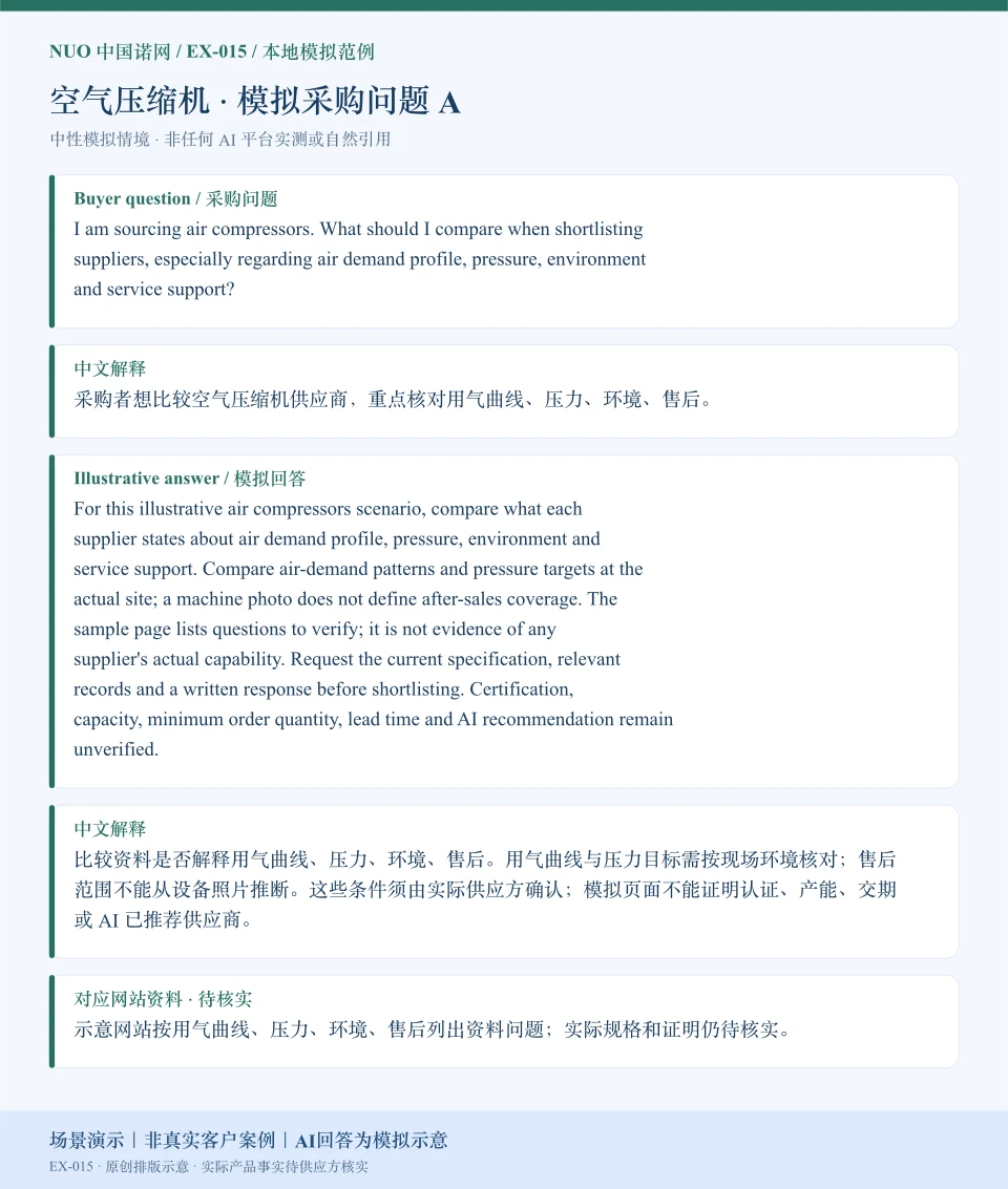 空气压缩机采购比较模拟回答图:围绕用气曲线、压力、环境、售后展示英文问答与中文解释。场景演示|非真实客户案例|AI回答为模拟示意