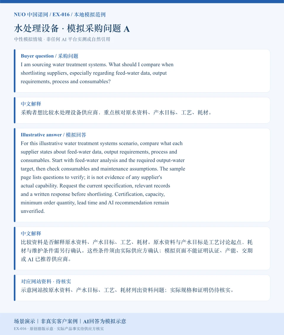 水处理设备采购比较模拟回答图：围绕原水资料、产水目标、工艺、耗材展示英文问答与中文解释。场景演示｜非真实客户案例｜AI回答为模拟示意