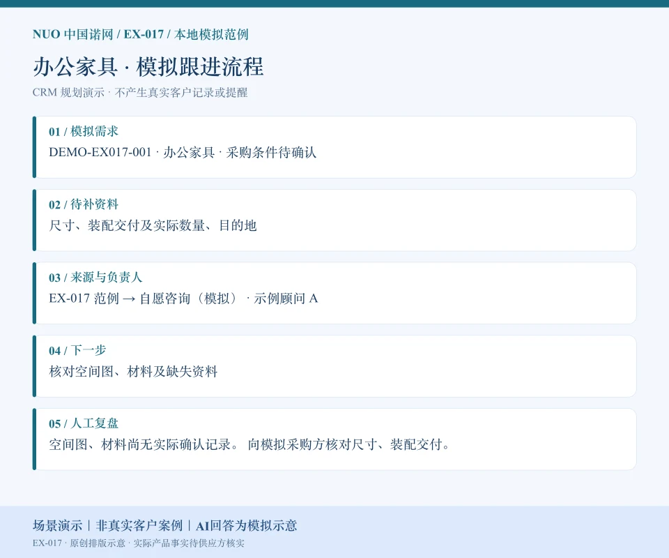 办公家具模拟跟进流程图：需求“办公家具 · 采购条件待确认”、待补“尺寸、装配交付及实际数量、目的地”、来源负责人和下一步。场景演示｜非真实客户案例｜AI回答为模拟示意