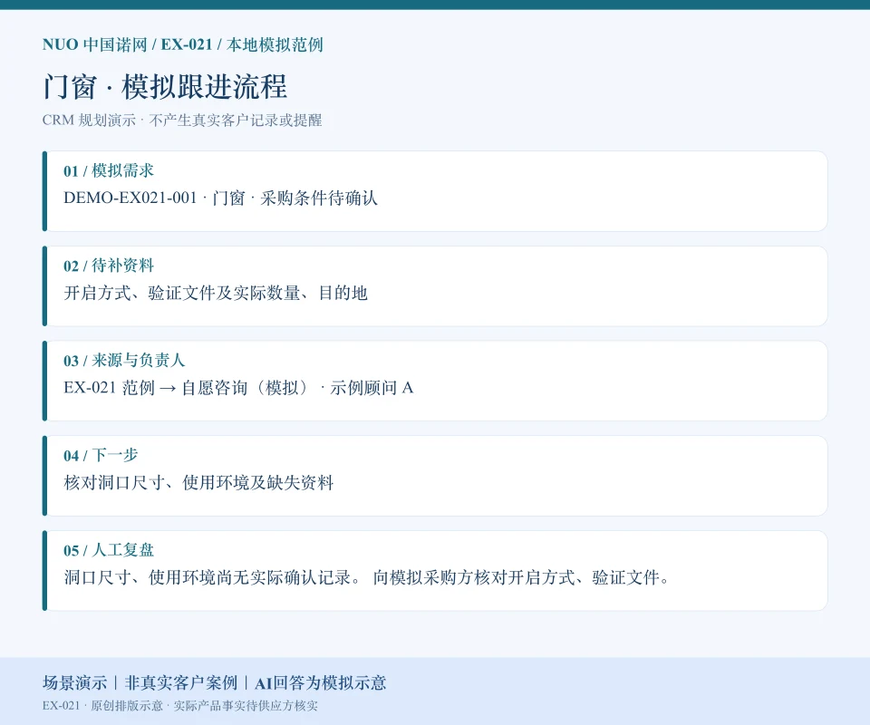 门窗模拟跟进流程图:需求“门窗 · 采购条件待确认”、待补“开启方式、验证文件及实际数量、目的地”、来源负责人和下一步。场景演示|非真实客户案例|AI回答为模拟示意