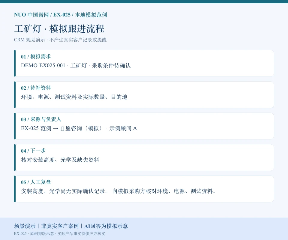 工矿灯模拟跟进流程图：需求“工矿灯 · 采购条件待确认”、待补“环境、电源、测试资料及实际数量、目的地”、来源负责人和下一步。场景演示｜非真实客户案例｜AI回答为模拟示意
