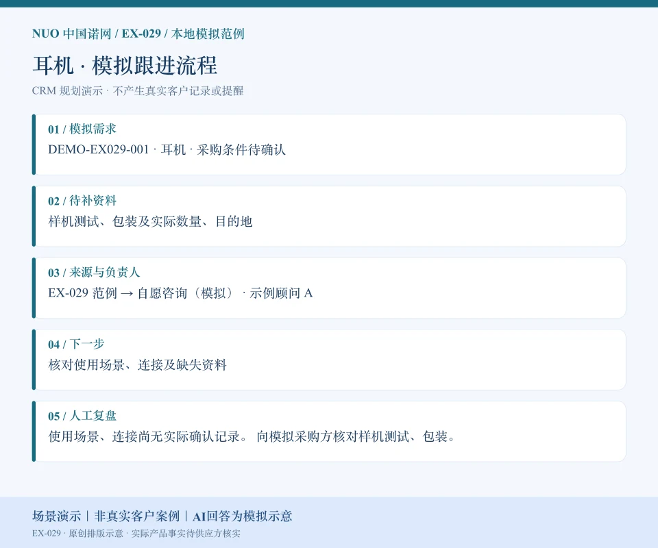 耳机模拟跟进流程图:需求“耳机 · 采购条件待确认”、待补“样机测试、包装及实际数量、目的地”、来源负责人和下一步。场景演示|非真实客户案例|AI回答为模拟示意