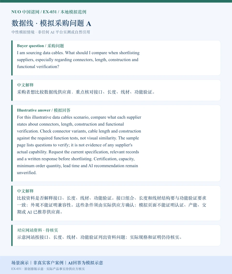 数据线采购比较模拟回答图:围绕接口、长度、线材、功能验证展示英文问答与中文解释。场景演示|非真实客户案例|AI回答为模拟示意