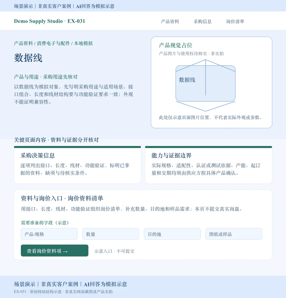 数据线模拟网站页面:产品视觉占位,展示接口、长度等采购资料和数量、目的地、图纸或样品询价字段;入口不可提交。场景演示|非真实客户案例|AI回答为模拟示意