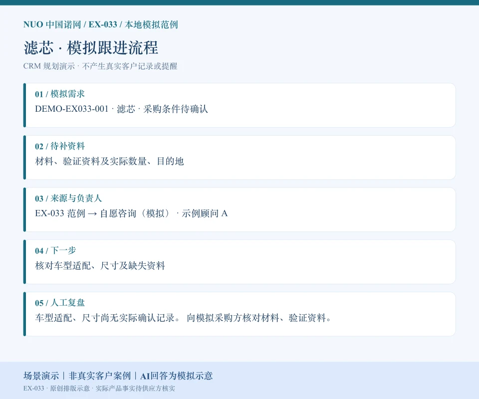 滤芯模拟跟进流程图:需求“滤芯 · 采购条件待确认”、待补“材料、验证资料及实际数量、目的地”、来源负责人和下一步。场景演示|非真实客户案例|AI回答为模拟示意