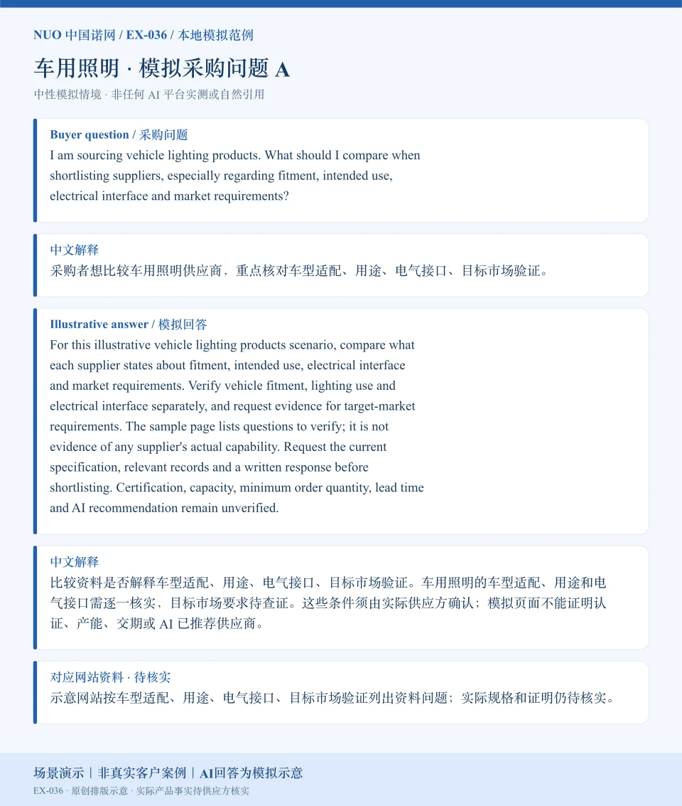 车用照明采购比较模拟回答图：围绕车型适配、用途、电气接口、目标市场验证展示英文问答与中文解释。场景演示｜非真实客户案例｜AI回答为模拟示意