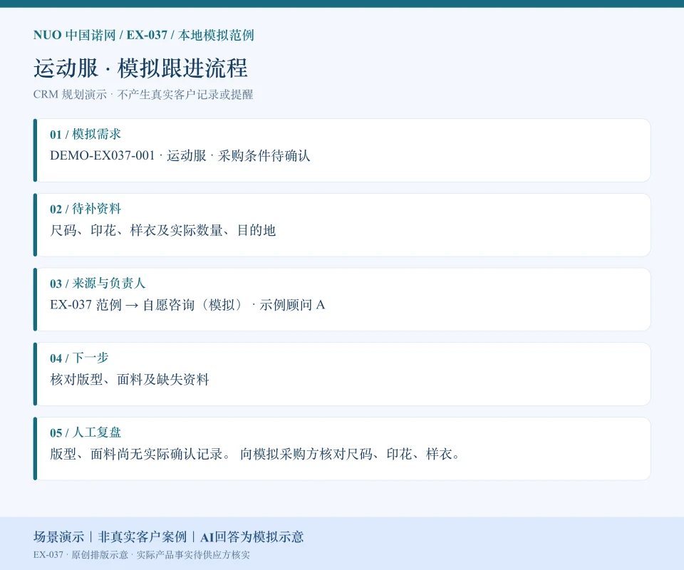 运动服模拟跟进流程图:需求“运动服 · 采购条件待确认”、待补“尺码、印花、样衣及实际数量、目的地”、来源负责人和下一步。场景演示|非真实客户案例|AI回答为模拟示意