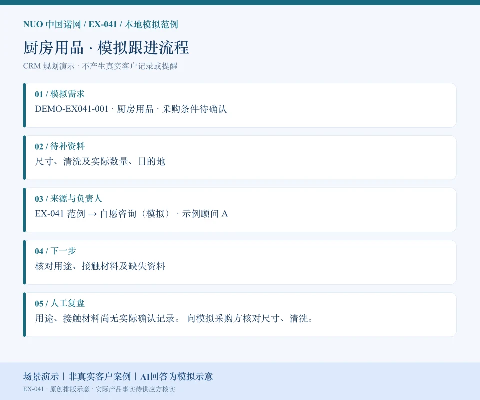 厨房用品模拟跟进流程图:需求“厨房用品 · 采购条件待确认”、待补“尺寸、清洗及实际数量、目的地”、来源负责人和下一步。场景演示|非真实客户案例|AI回答为模拟示意