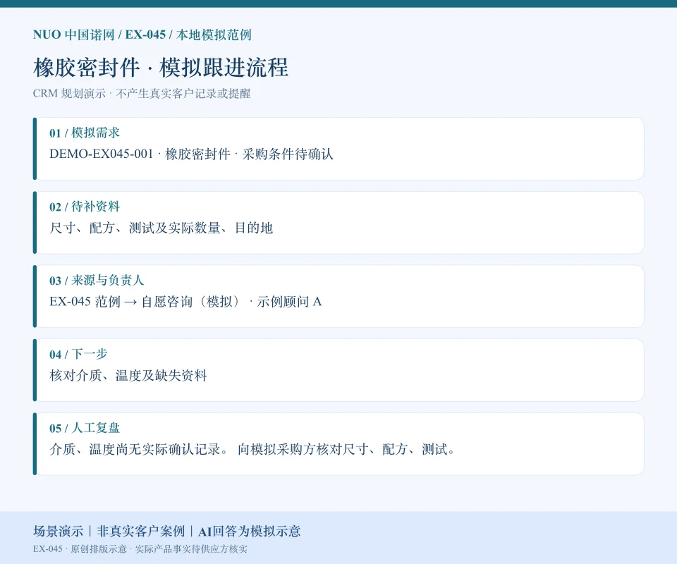 橡胶密封件模拟跟进流程图:需求“橡胶密封件 · 采购条件待确认”、待补“尺寸、配方、测试及实际数量、目的地”、来源负责人和下一步。场景演示|非真实客户案例|AI回答为模拟示意